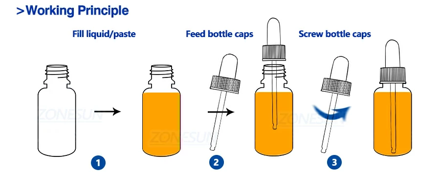 Working process of filling and capping machine 
