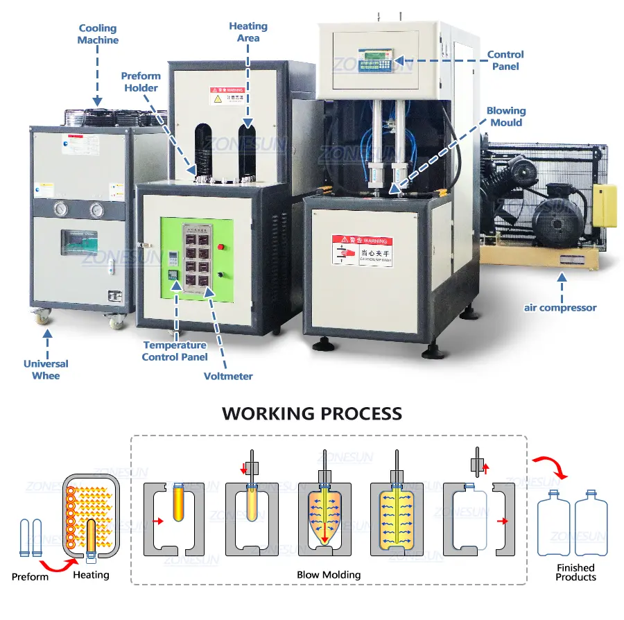 Diagram of PET Bottle Blow Moulding Machine