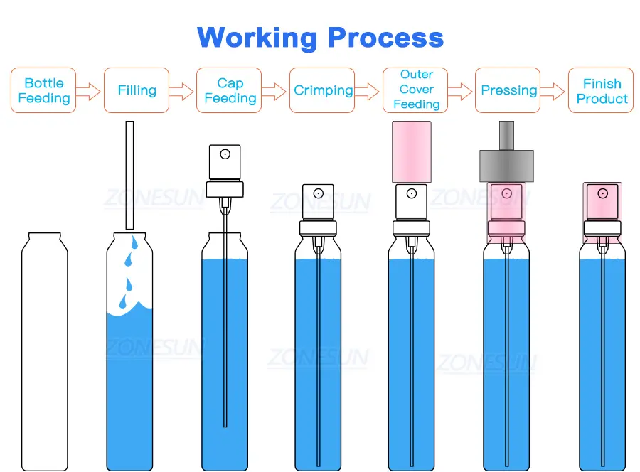 Working Process