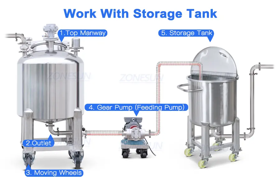 Mixing Tank With Storage Tank