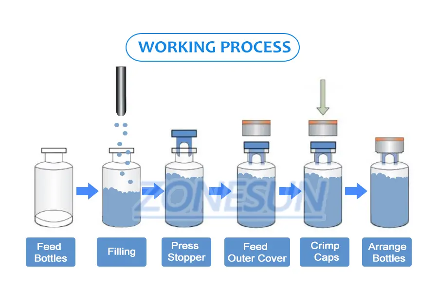 Working Process