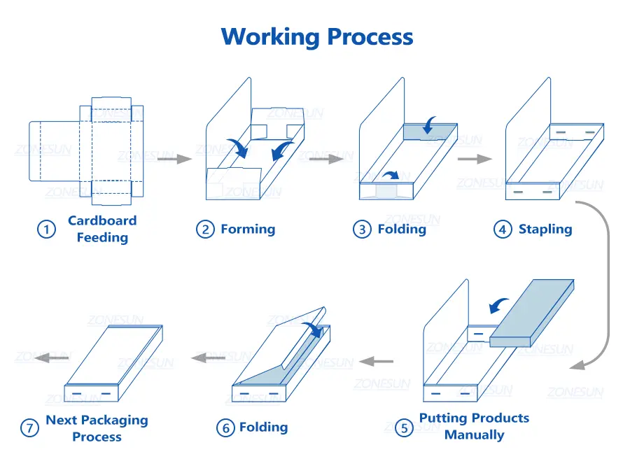 Working Process