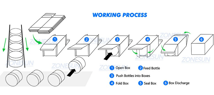 Working Process Of Bottle Cartoning Machine Working Process Of Bottle Cartoning Machine