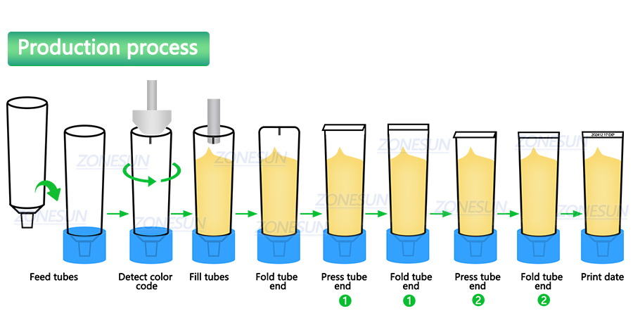 Working process of tube filling sealing machine
