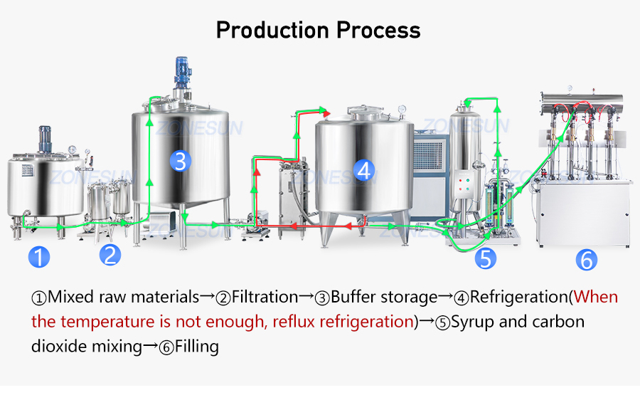 Working Process of carbonated beverage mixing and filling machine