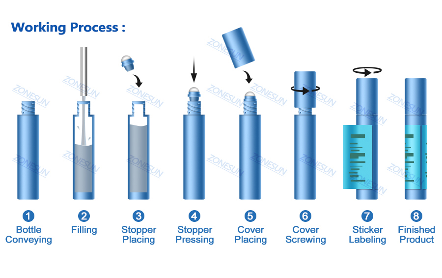 Proses kerja lini mesin filling botol roll on