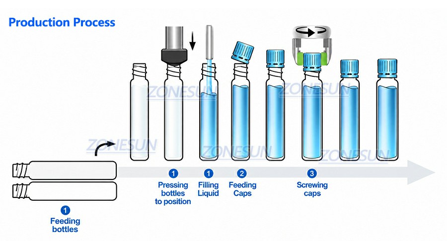 Working Process Of Liquid Filling Capping Machine