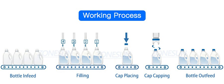 Alur Kerja Mesin Capping Pengisian Lotion Otomatis Alur Kerja Mesin Capping Pengisian Lotion Otomatis
