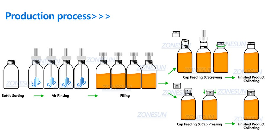 Workflow Of Electrolyte Drinks Filling Capping Machine Workflow Of Electrolyte Drinks Filling Capping Machine