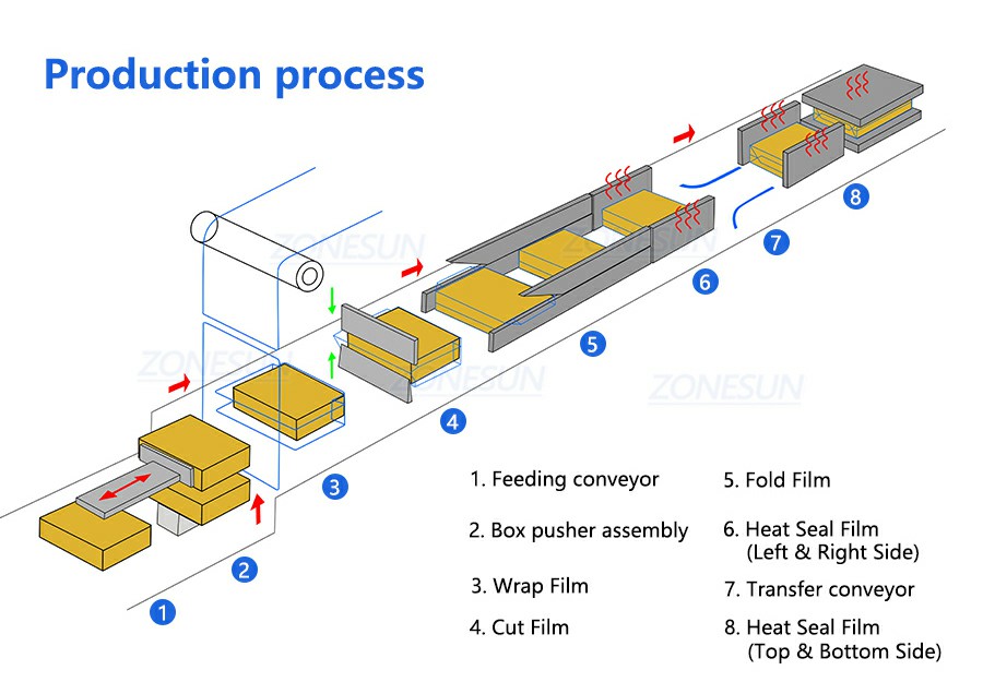 Workflow Of Servo Cellophane Wrapping Machine Workflow Of Servo Cellophane Wrapping Machine