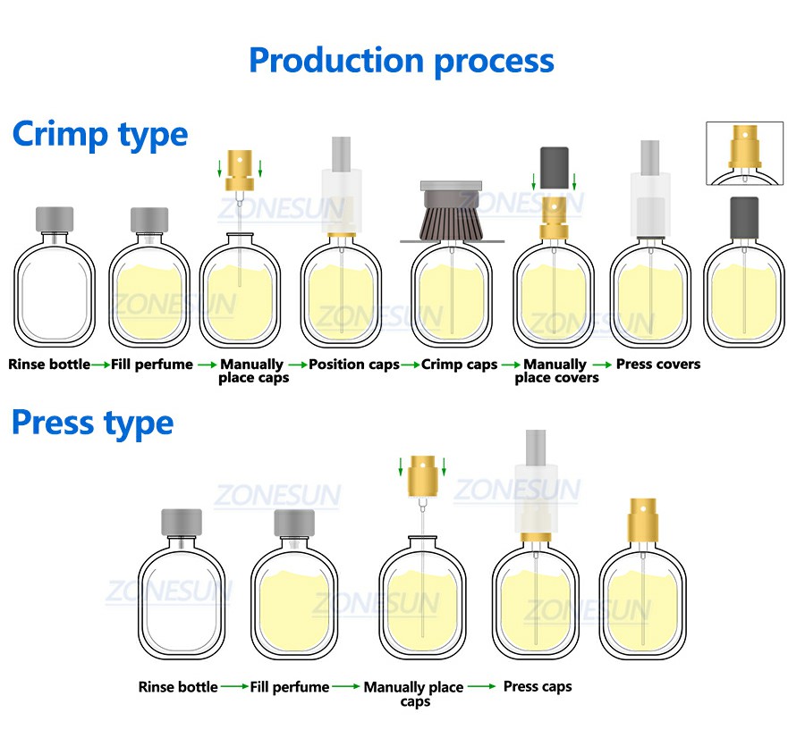 Workflow Of Perfume Rinsing Filling Capping Machine Workflow Of Perfume Rinsing Filling Capping Machine