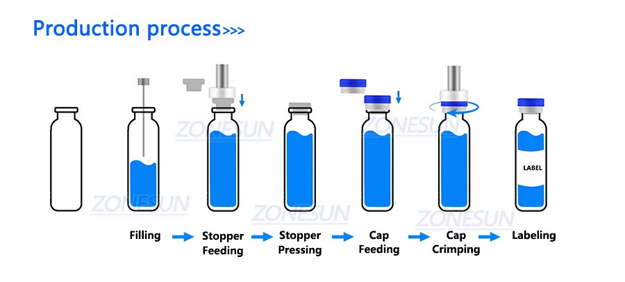 Workflow Of Vial Filling Capping Labeling Machine Workflow Of Vial Filling Capping Labeling Machine