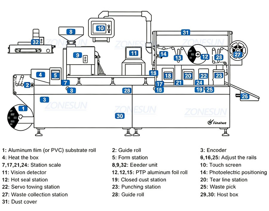 Diagram Of Blister Card Packing Machine Diagram Of Blister Card Packing Machine