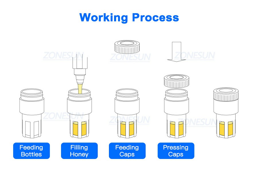 Рабочий процесс машины для наполнения и укупорки медовых сепараторов Рабочий процесс машины для наполнения и укупорки медовых сепараторов