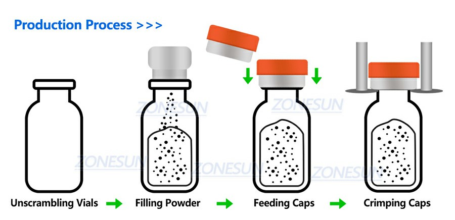 Workflow Of Lyophilized Powder Vial Filling And Capping Machine Workflow Of Lyophilized Powder Vial Filling And Capping Machine