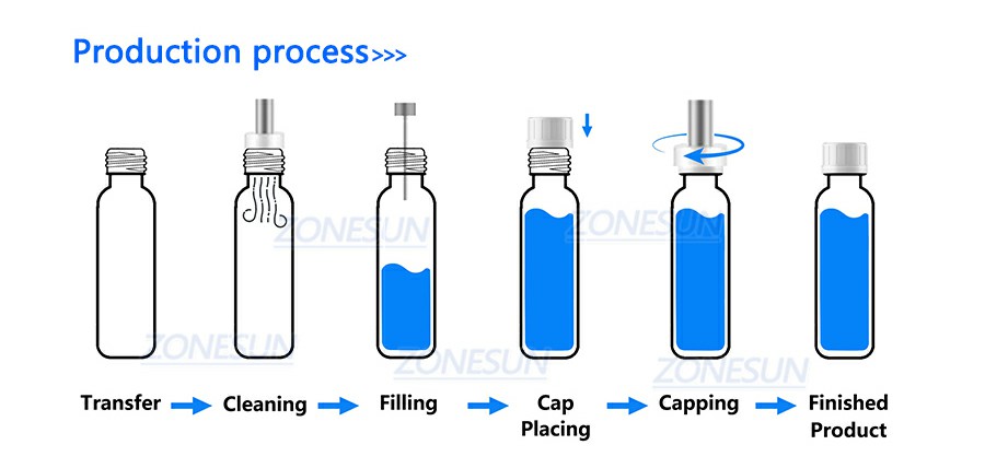 Workflow Of Automatic Liquid Syrup Filling Capping Machine