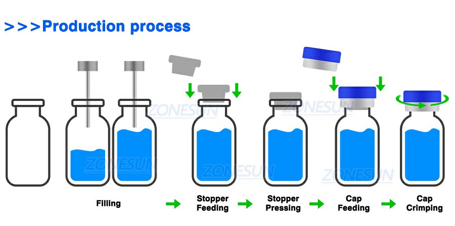 Workflow Of Vial Filling Stoppering Capping Machine